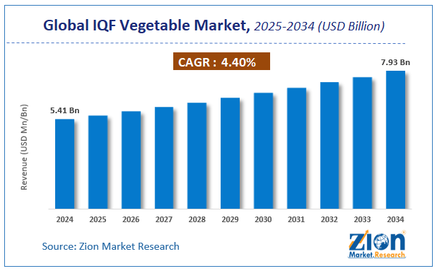 Global IQF Vegetable Market Size