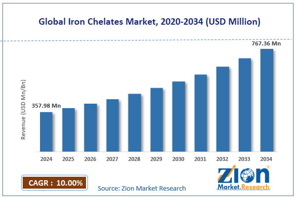 Global Iron Chelates Market Size