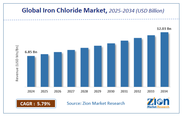 global-iron-chloride-market-size.