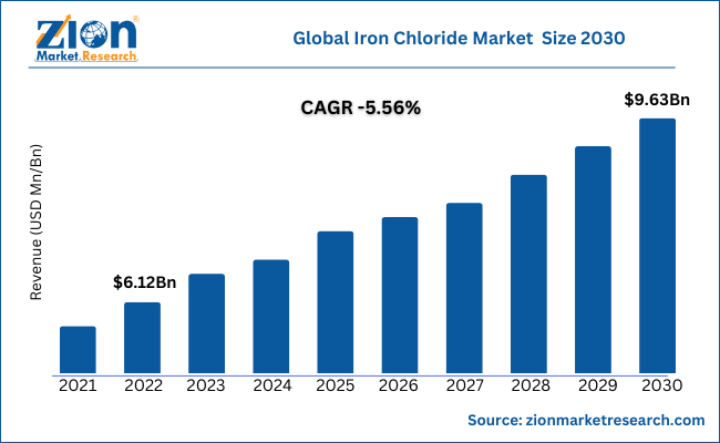 global-iron-chloride-market-size.