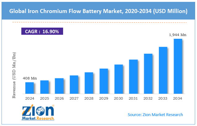 Global Iron Chromium Flow Battery Market Size