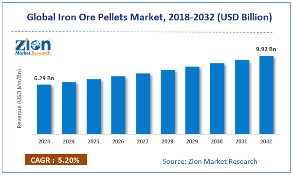 Iron Ore Pellets Market Size
