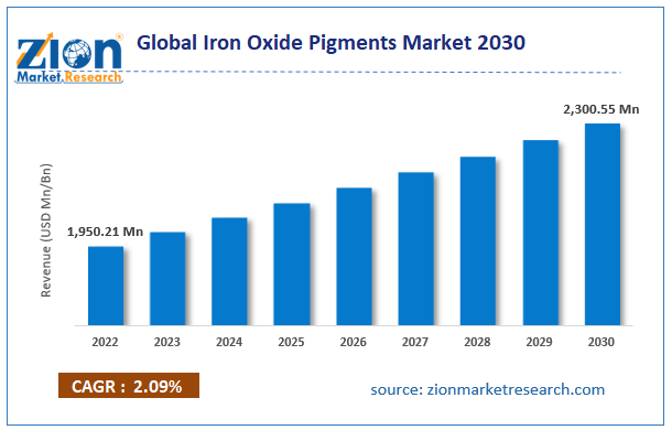 Iron Oxide Pigments Market Size