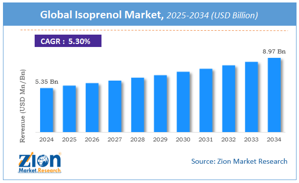 Global Isoprenol Market SIZE
