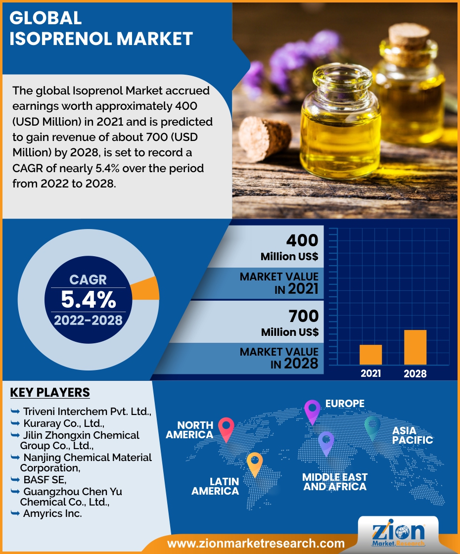 Global Isoprenol Market