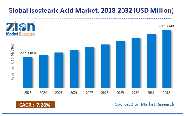 Isostearic Acid Market Size