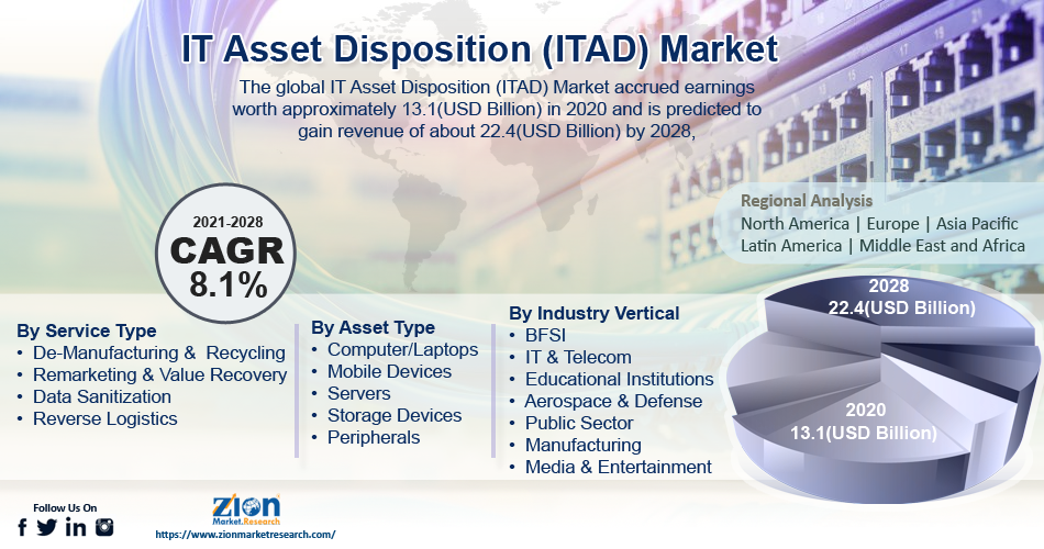 Global IT Asset Disposition (ITAD) Market