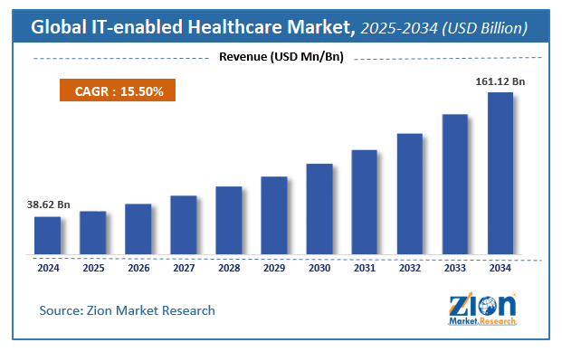Global IT-enabled Healthcare Market Size