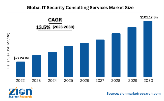 Global IT Security Consulting Services Market Size