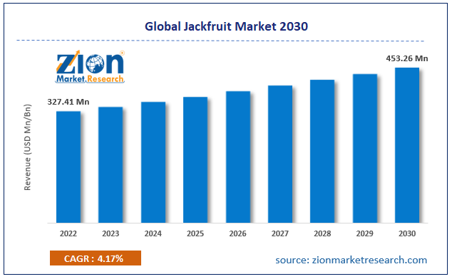 Global Jackfruit Market Size