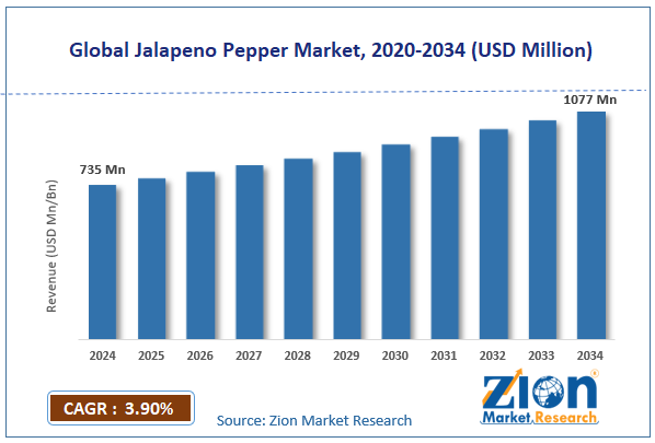 Global Jalapeno Pepper Market Size