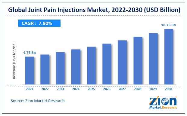 Global Joint Pain Injections Market  size
