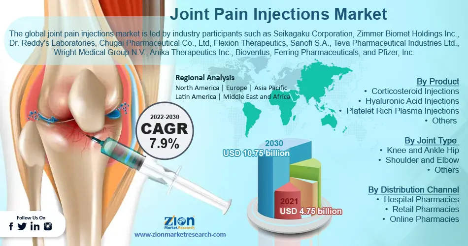 Global Joint Pain Injections Market