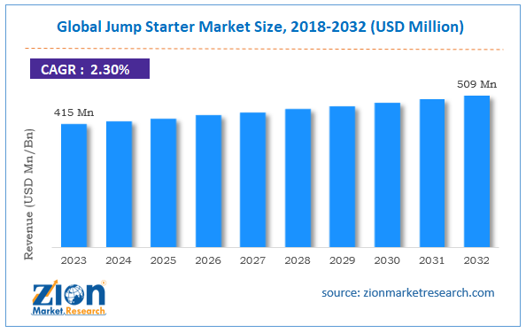Global Jump Starter Market Size