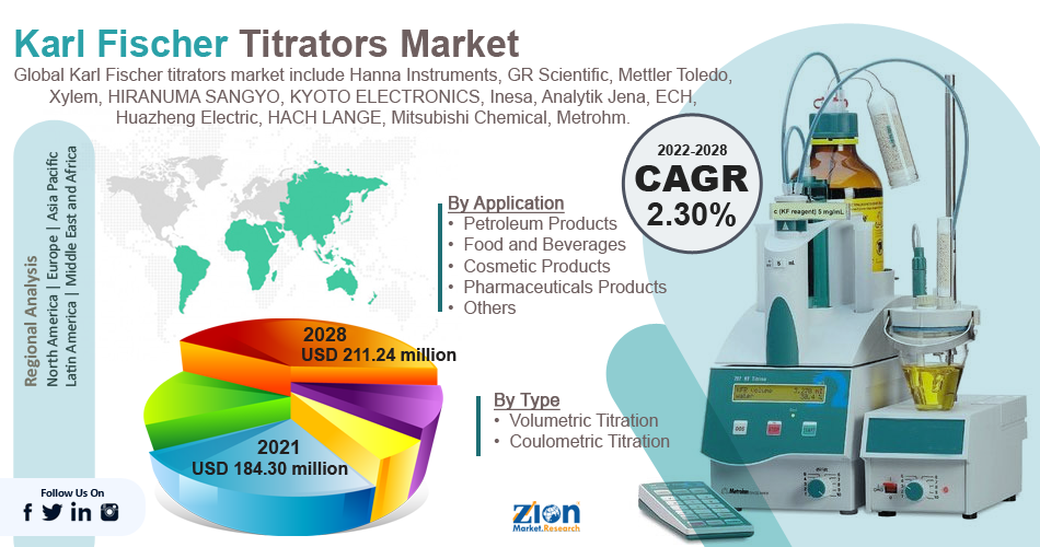 Global Karl Fischer Titrators Market