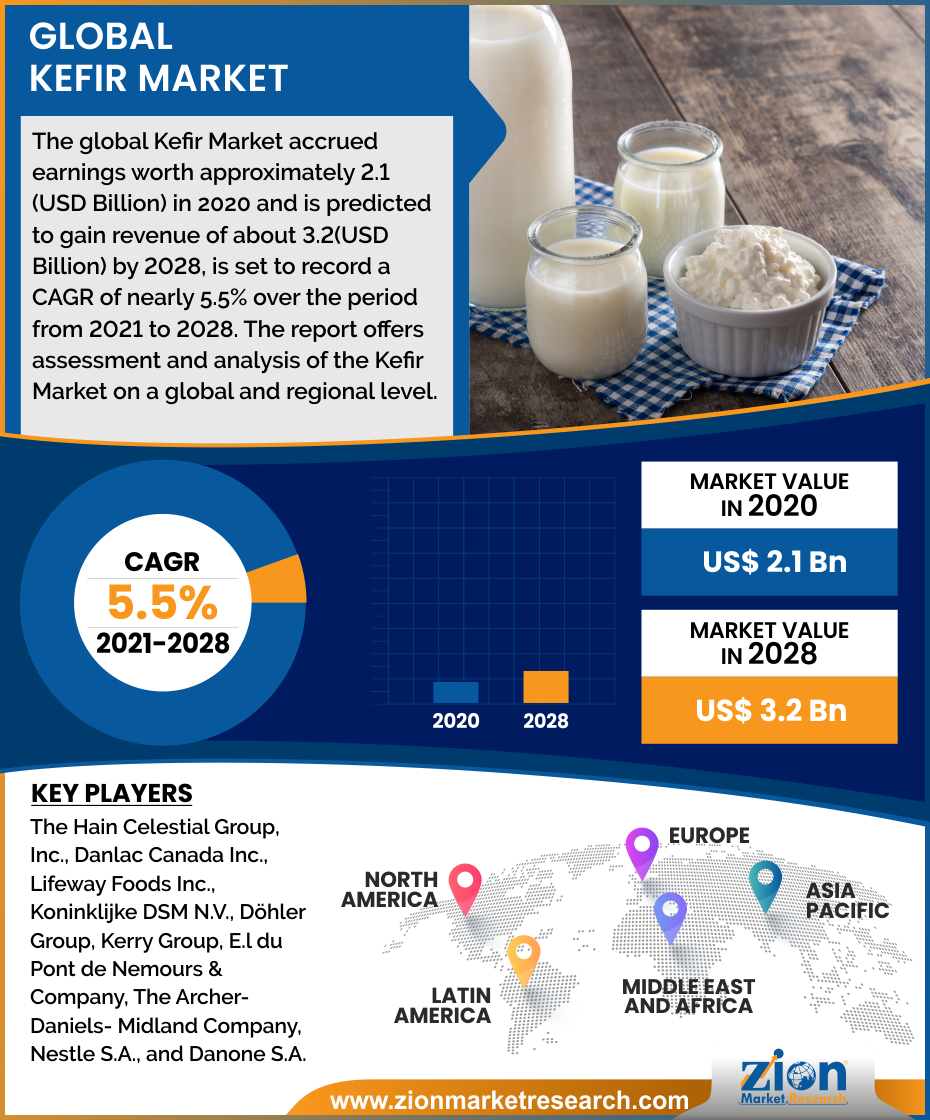 Global Kefir Market 