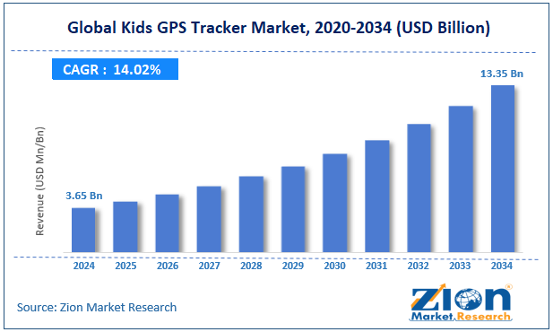 Global Kids GPS Tracker Market Size