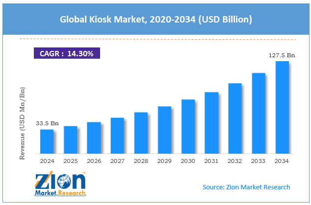 Global Kiosk Market Size