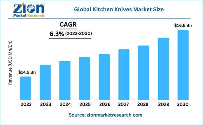 https://www.zionmarketresearch.com/content/uploadedimages/global-kitchen-knives-market-size.png