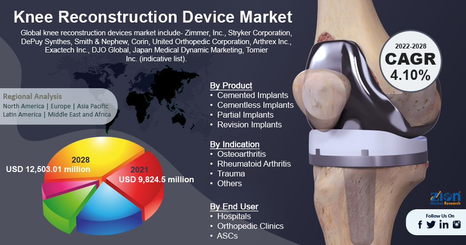 Global Knee Reconstruction Devices Market