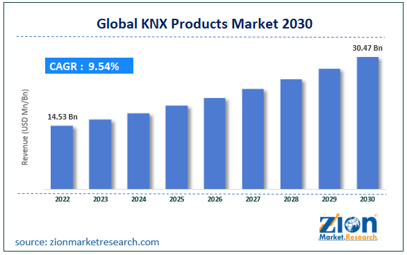 Global KNX Products Market Size
