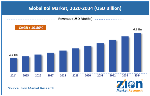 Global Koi Market Size
