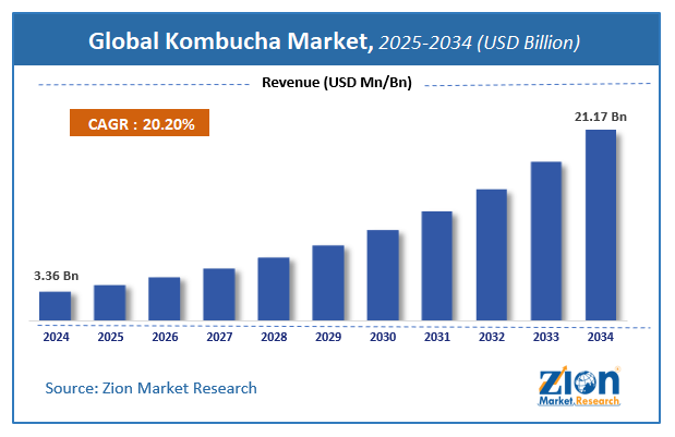 Kombucha Market Size