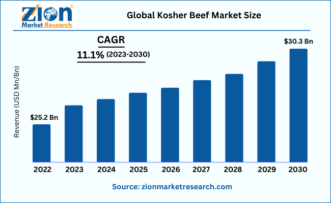Global Kosher Beef Market Size