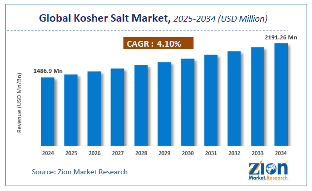 Global Kosher Salt Market Size