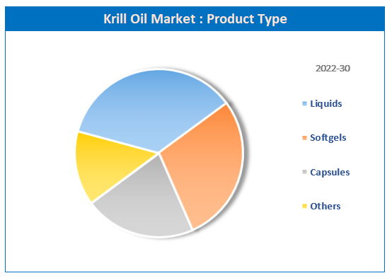 Global Krill Oil Supplements Market share