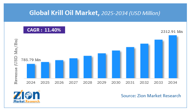 Krill Oil Market Size