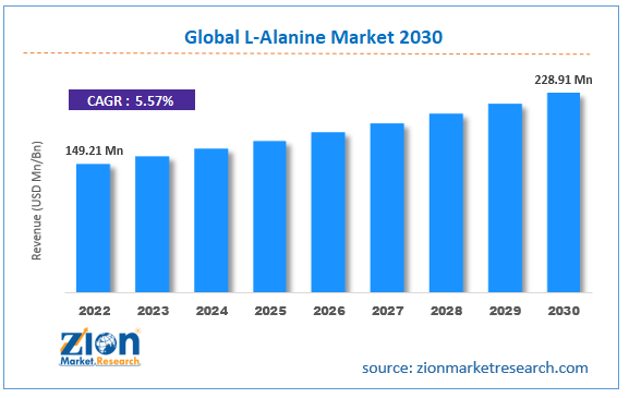 Global L-Alanine Market Size