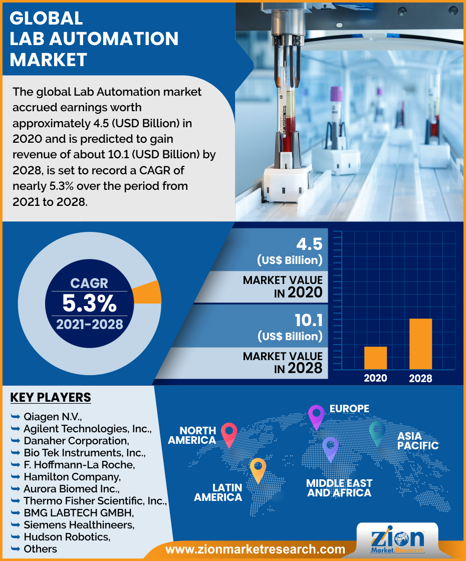 Global Lab Automation Market 