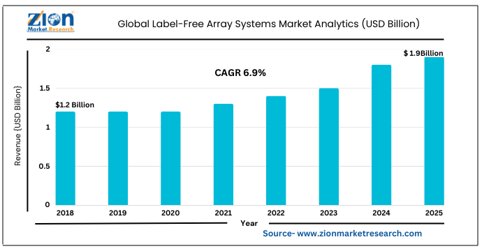 Global Label-Free Array Systems Market
