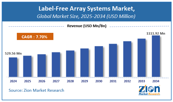 Label-Free Array Systems Market Size