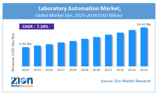 Global Laboratory Automation Market Size