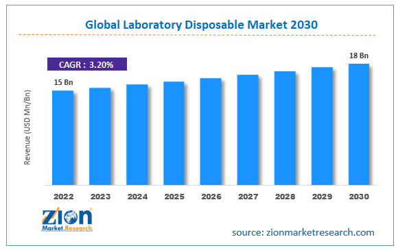 Global Laboratory Disposable Market: Size
