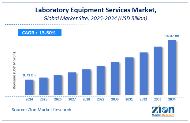 Global Laboratory Equipment Services Market Size