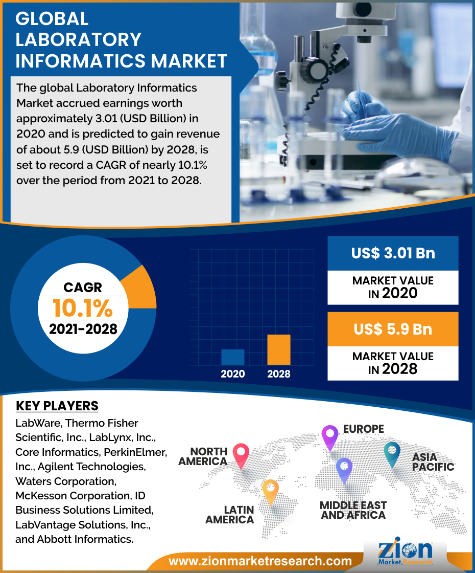 Global Laboratory Informatics Market