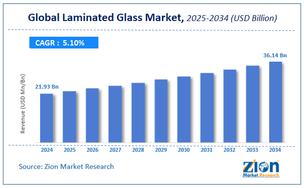 Global Laminated Glass Market Size