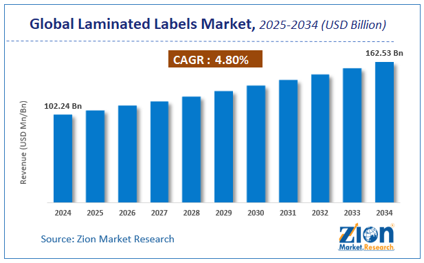 Global Laminated Labels Market  size