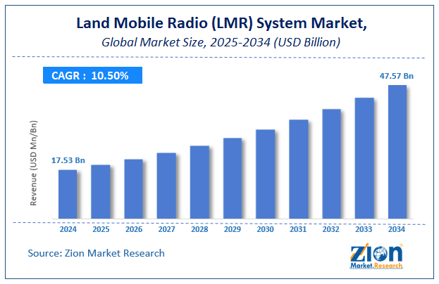 Land Mobile Radio (LMR) System Market Size