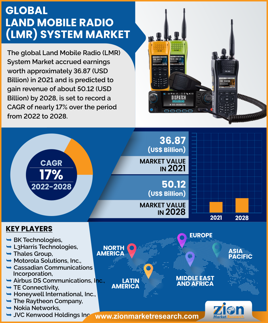 Global Land Mobile Radio (LMR) System Market 
