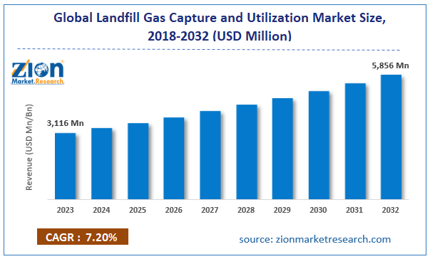 Global Landfill Gas Capture and Utilization Market Size