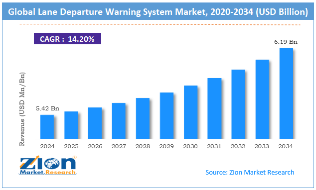 Global Lane Departure Warning System Market Size