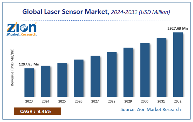 Global Laser Sensor Market Size