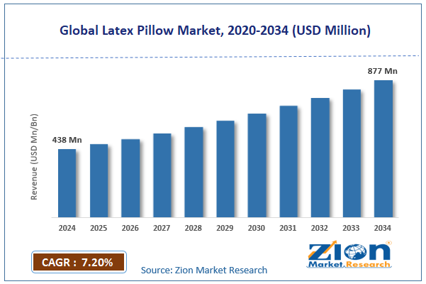 Global Latex Pillow Market Size