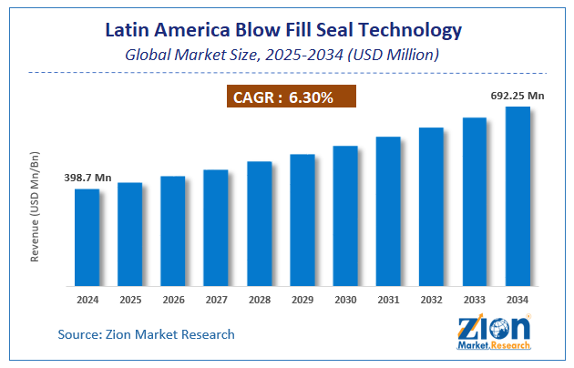Global Latin America Blow Fill Seal Technology Market Size