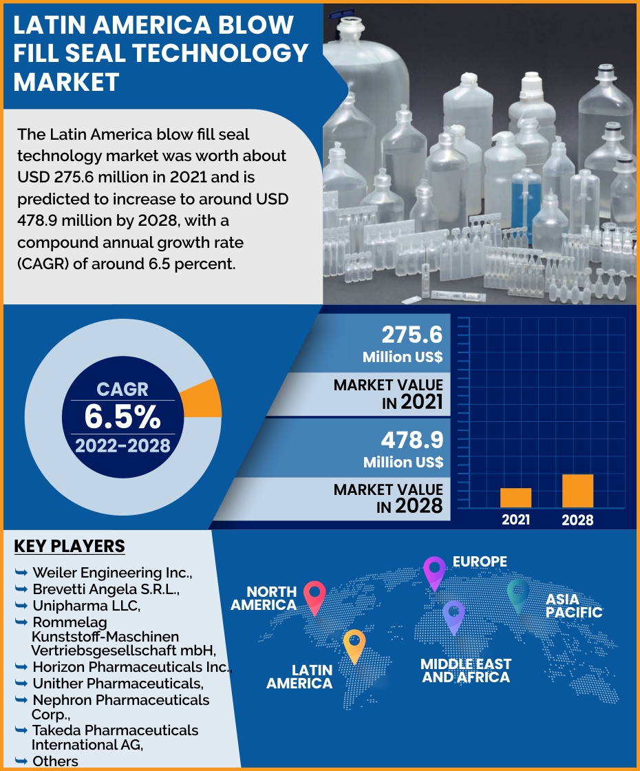 Global  Latin America Blow Fill Seal Technology Market