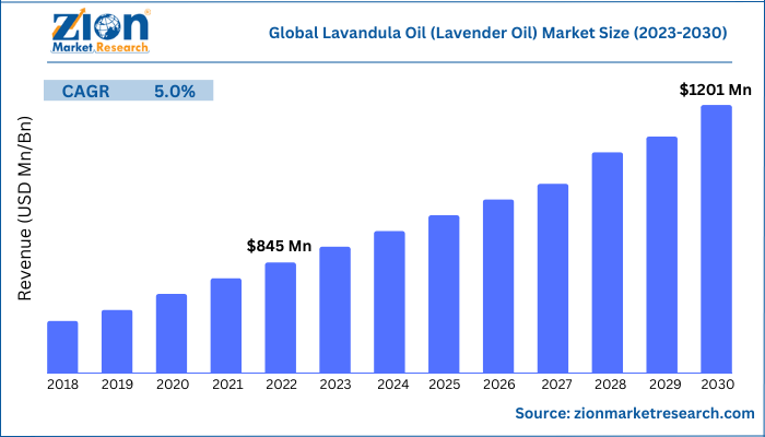 Global Lavandula Oil (Lavender Oil) Market Size